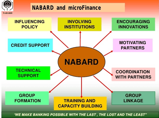 full-form-of-nabard-role-function-agriculture-wale